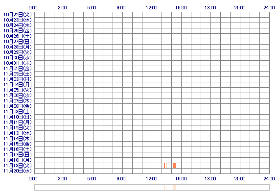 nag1sa09 30日間のログイン履歴