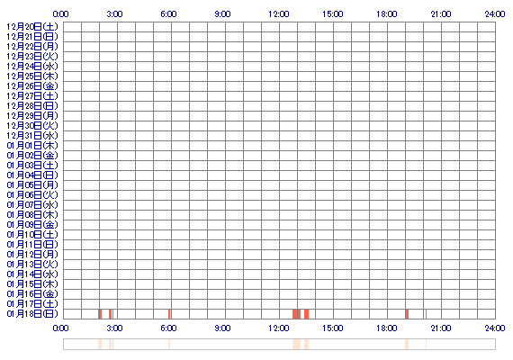 nagisa838 30日間のログイン履歴