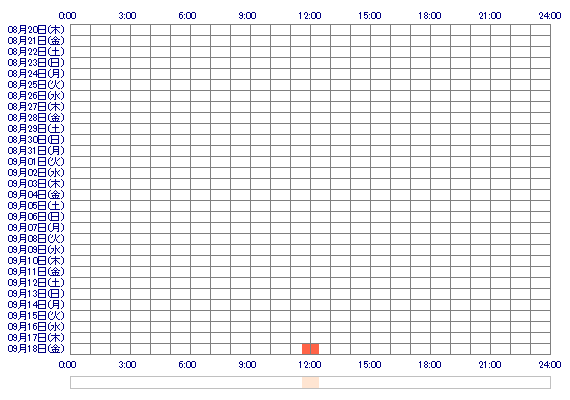NAGISAmm 30日間のログイン履歴