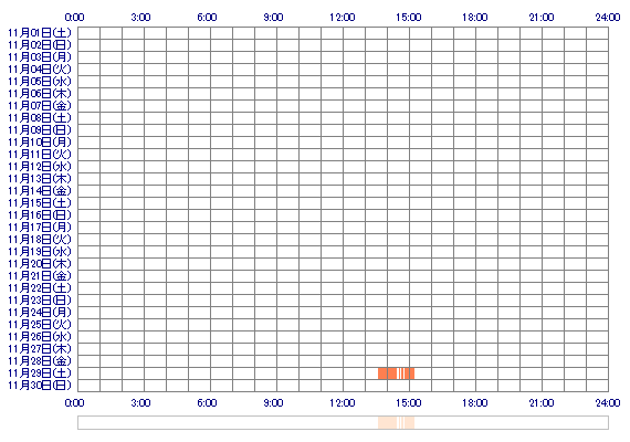 NAGISAxQ 30日間のログイン履歴
