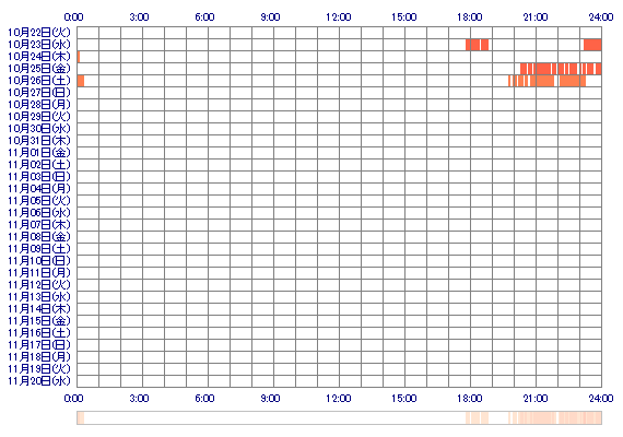 nami1111 30日間のログイン履歴