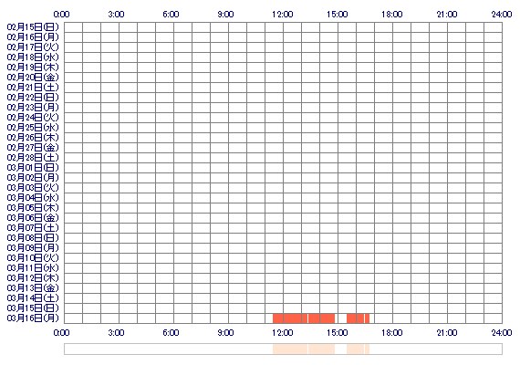 NAMIyyo 30日間のログイン履歴