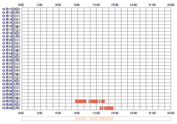 nana0208 30日間のログイン履歴