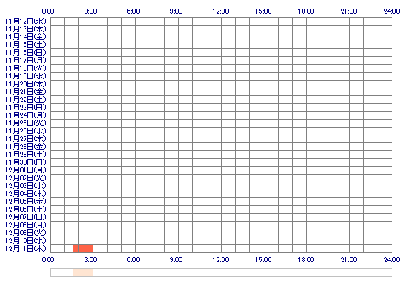 nana1114a 30日間のログイン履歴