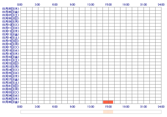 NANAdx11 30日間のログイン履歴