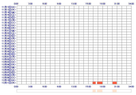 nanaha111 30日間のログイン履歴
