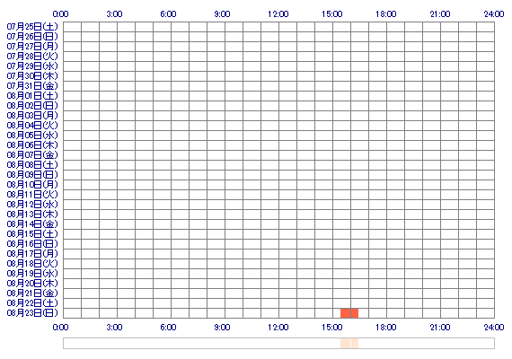 NANAKAcch 30日間のログイン履歴