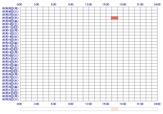 NANAKOmn 30日間のログイン履歴