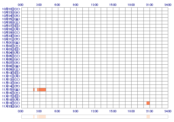 Nanakooooo 30日間のログイン履歴