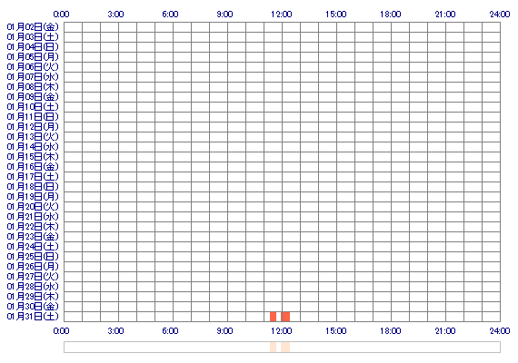 nanamin1045 30日間のログイン履歴