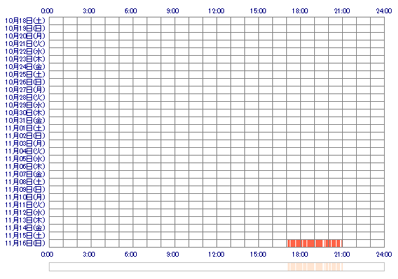 nanamin22 30日間のログイン履歴