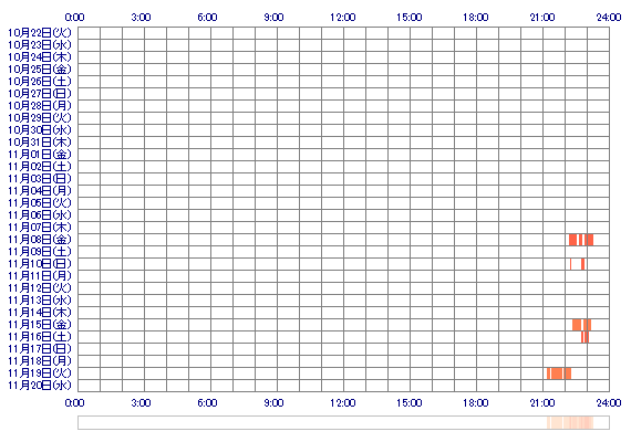 nanamint105 30日間のログイン履歴