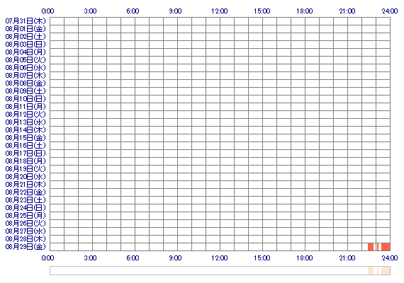 NANAMIoQ 30日間のログイン履歴