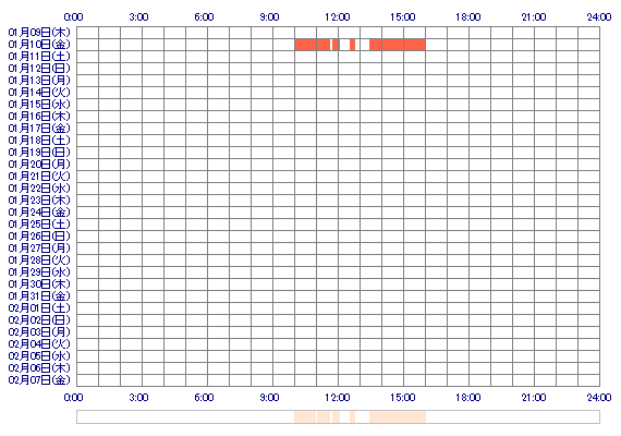 NANAMIx12 30日間のログイン履歴