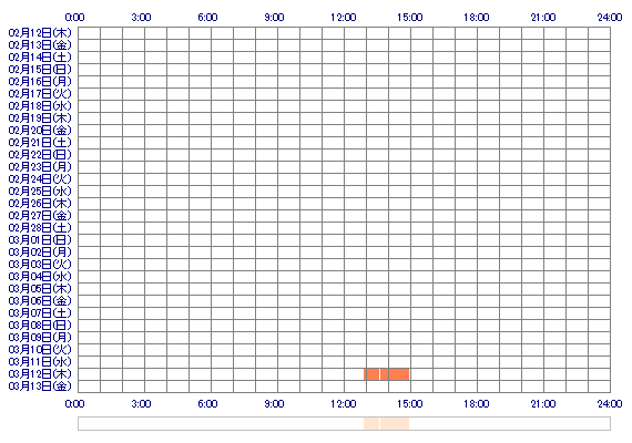 NANASEo 30日間のログイン履歴