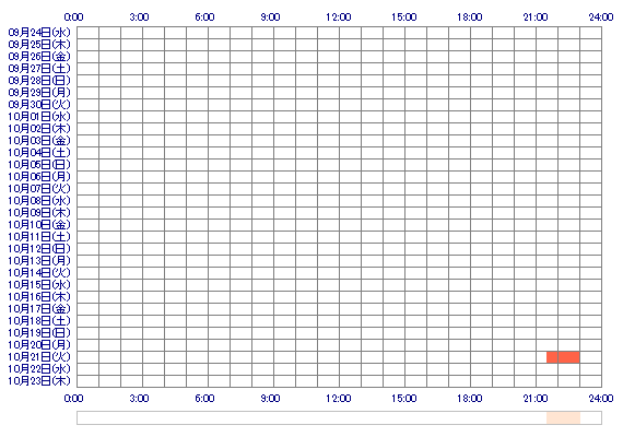 NANAuuy 30日間のログイン履歴