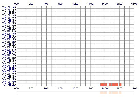 NANAwx 30日間のログイン履歴