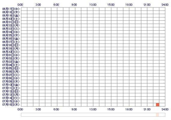 NaNaxwx 30日間のログイン履歴