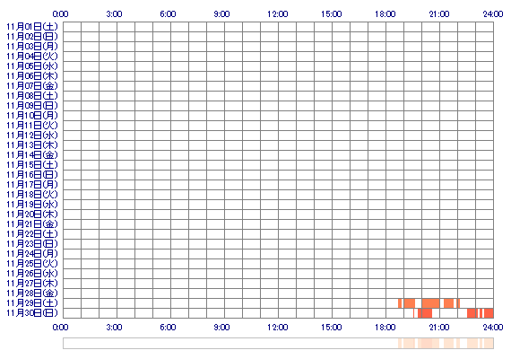 NANAxx15 30日間のログイン履歴
