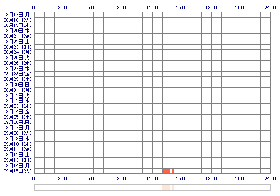 nanodmw828 30日間のログイン履歴