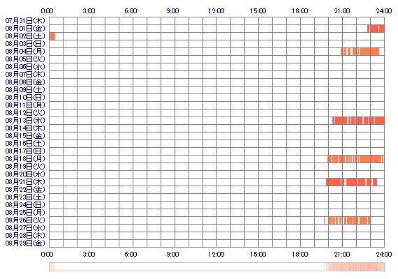 NANOdx 30日間のログイン履歴