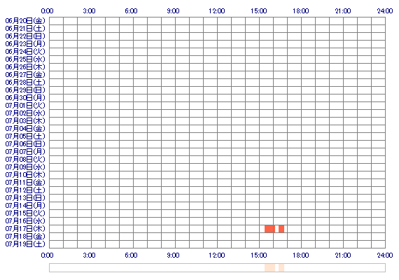 NANOHAuu 30日間のログイン履歴