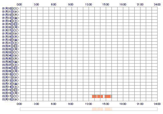 NAOcoc 30日間のログイン履歴