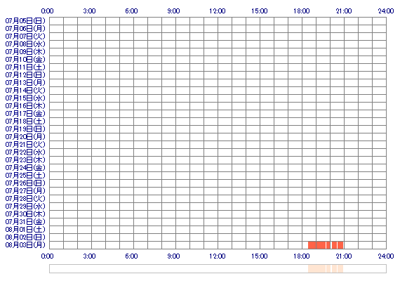 NAOxxo 30日間のログイン履歴