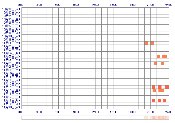 natsukiJP 30日間のログイン履歴