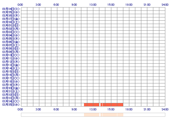 NATSUMIon 30日間のログイン履歴
