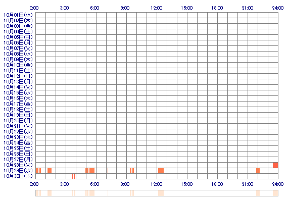 nekow1 30日間のログイン履歴