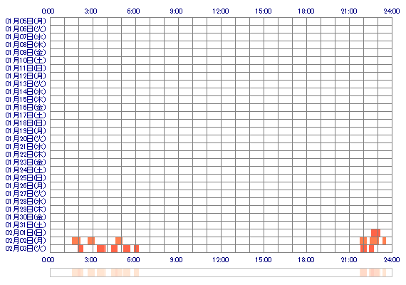 Nemo77 30日間のログイン履歴