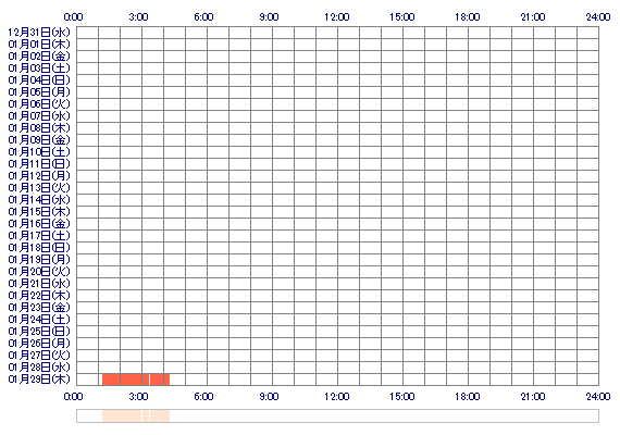 NENE3ne 30日間のログイン履歴