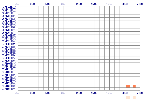nenecocham 30日間のログイン履歴