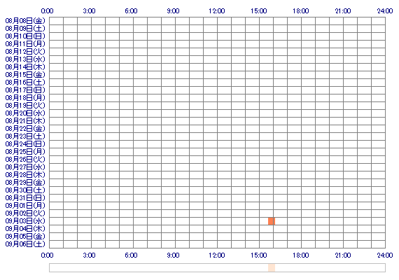 NERUyy 30日間のログイン履歴