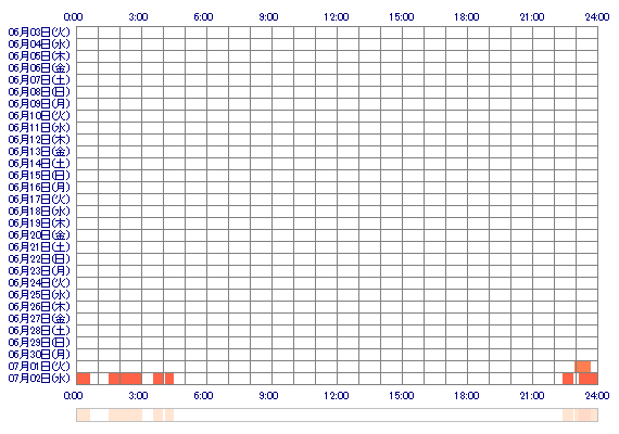 nHITOMIvv 30日間のログイン履歴