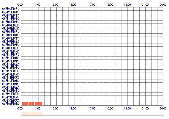NIKOr 30日間のログイン履歴