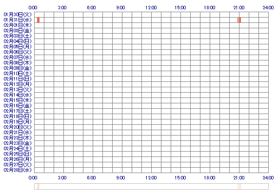 NinaNN 30日間のログイン履歴