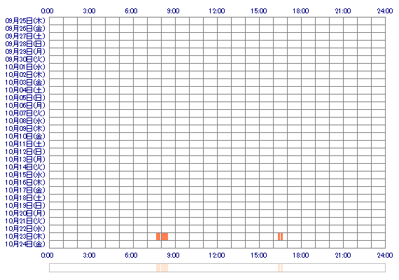 nino16 30日間のログイン履歴