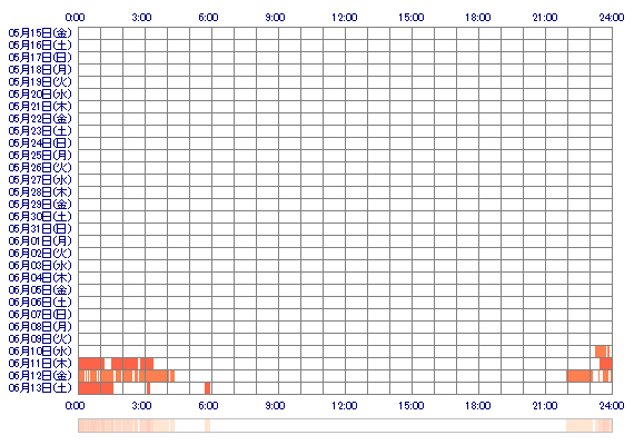nIZUMIxx 30日間のログイン履歴