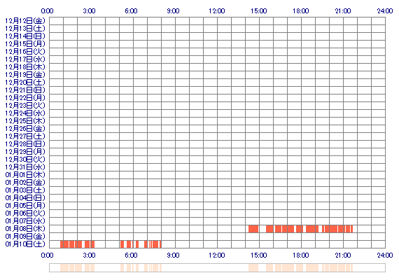 nKUMIn 30日間のログイン履歴