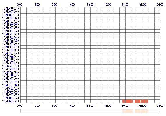 nMADOKAna 30日間のログイン履歴