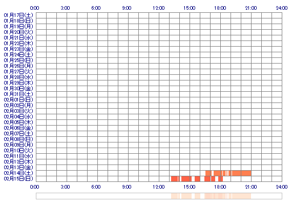 nNIKAa 30日間のログイン履歴