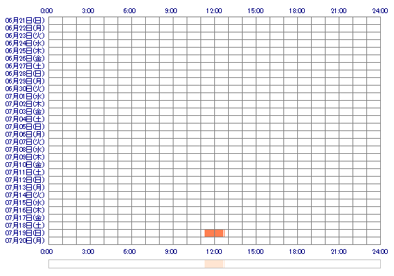 nnMINORInn 30日間のログイン履歴