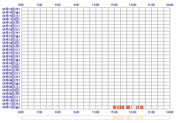 nnMIYUnn1 30日間のログイン履歴