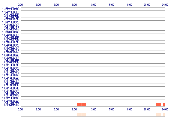 nnnMarinnn 30日間のログイン履歴