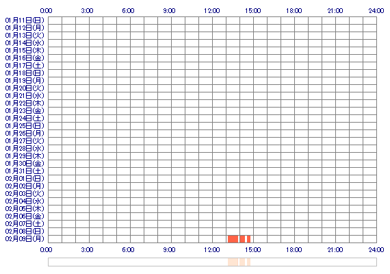 nnYUImm 30日間のログイン履歴