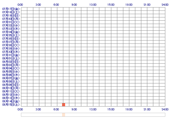 noa888 30日間のログイン履歴