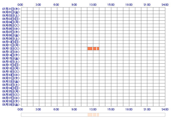 NOAan 30日間のログイン履歴