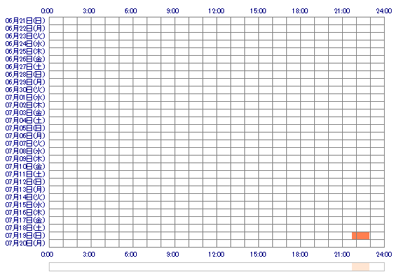Noano1 30日間のログイン履歴